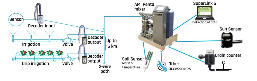 Diagram Decoder og SIIP_fra Fruit Logistica_27042022_reduceret størrelse